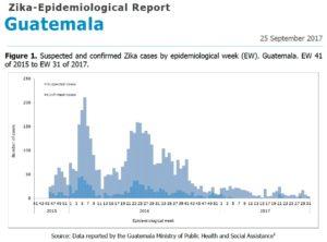 Guatemala Zika Virus Travel Updates 2017